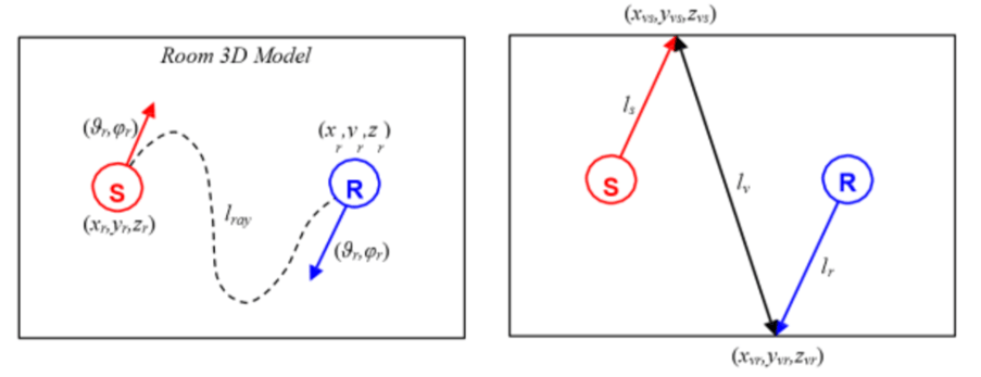 Vectorial decomposition of tha sound reflection hitting two reflection points on the path between source and receiver