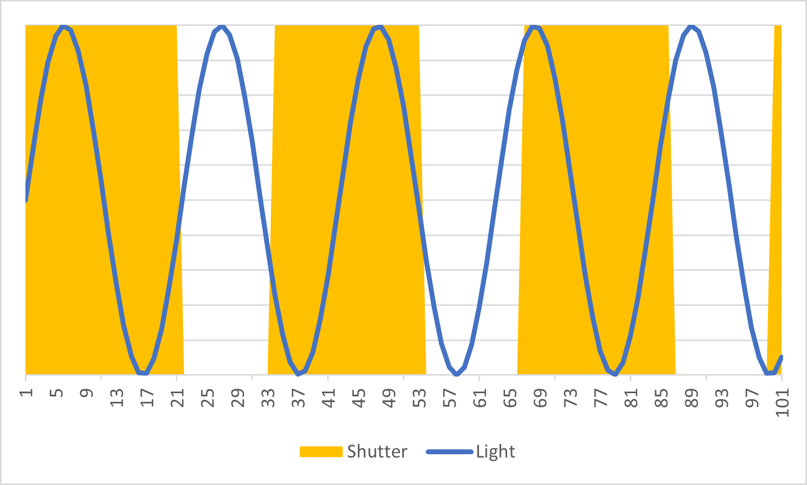 sinewave representing a 50Hz light source with highlighted areas corresponding to a 20ms exposure every 33ms