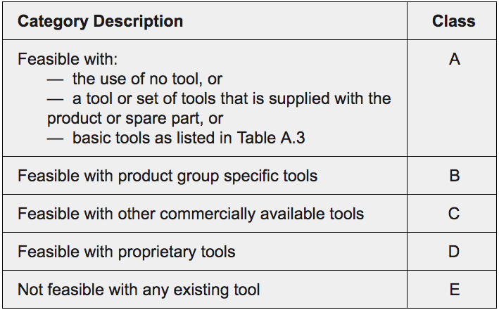 Riparabile senza strumenti, con strumenti forniti col prodotto o con strumenti standard: Classe A. Riparabile con strumenti specifici al gruppo di prodotti: Classe B. Riparabile con altri strumenti disponibili commercialmente: Classe C. Riparabile con strumenti proprietari: Classe D. Non riparabile: Classe E